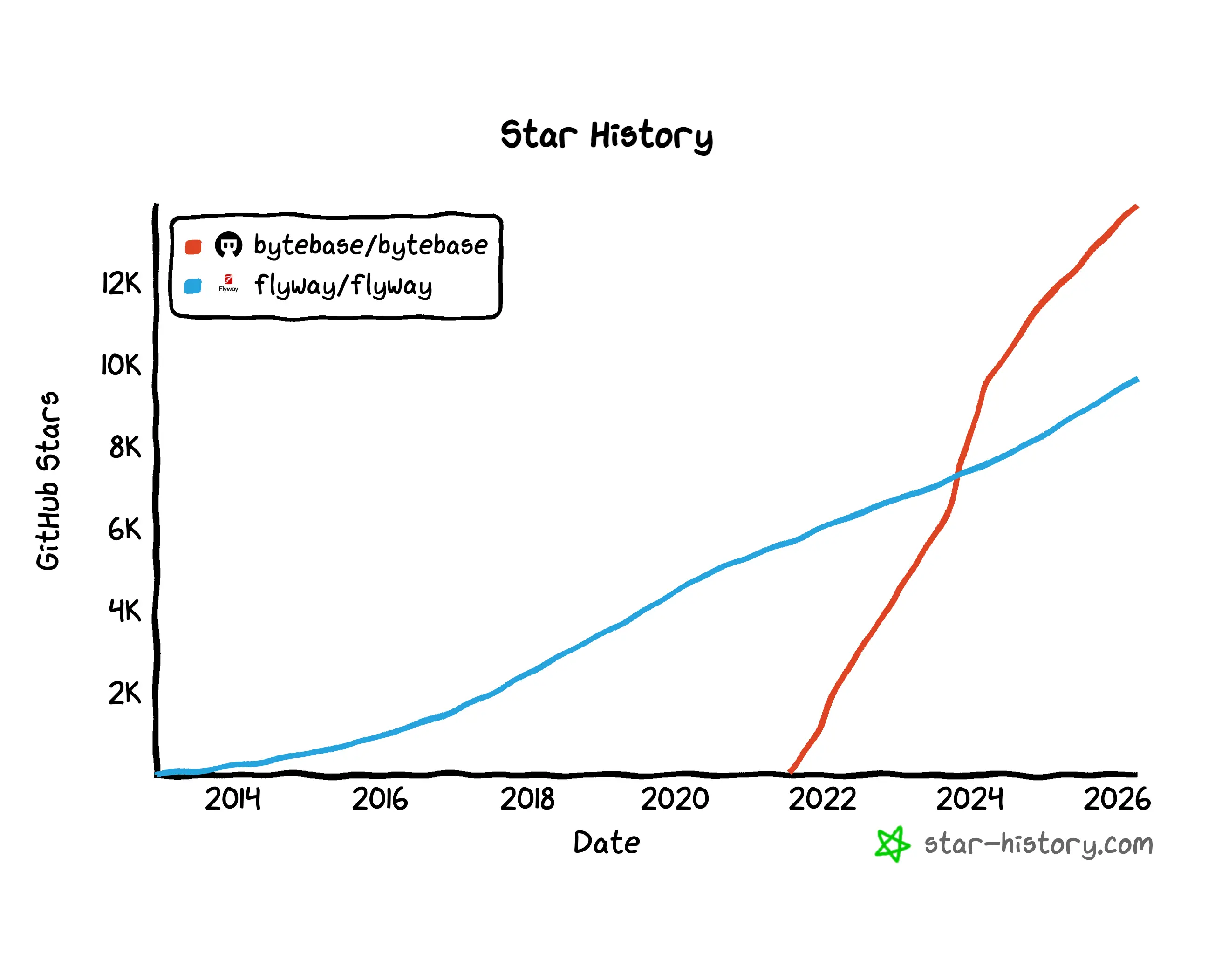 Star history of Bytebase and Flyway
